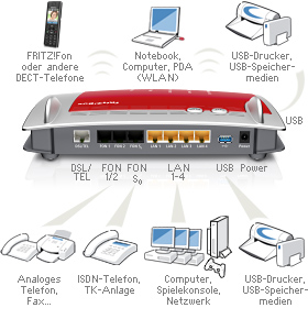 Fritz!Box - Anschlüsse